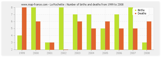 La Rochette : Number of births and deaths from 1999 to 2008